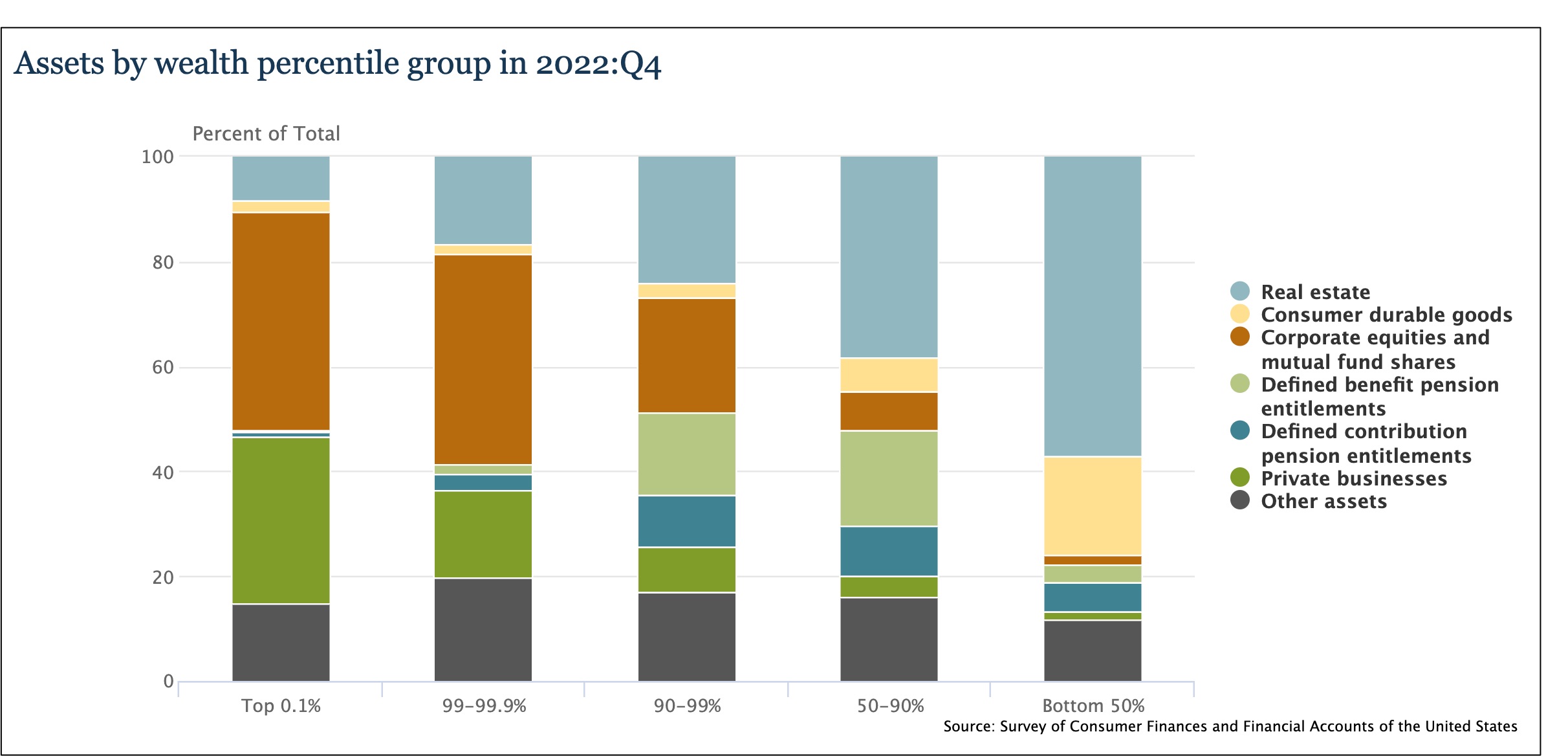 U.S. wealth distribution