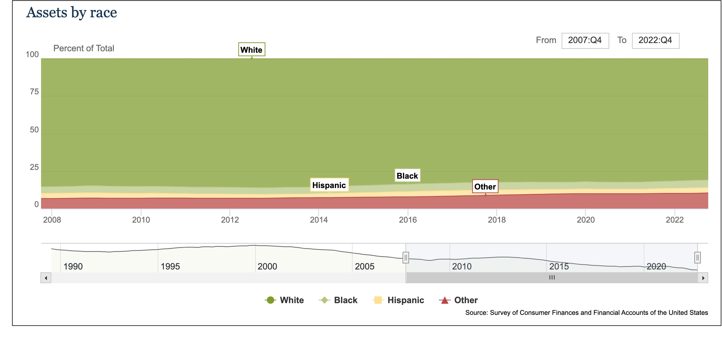 racial wealth distribution