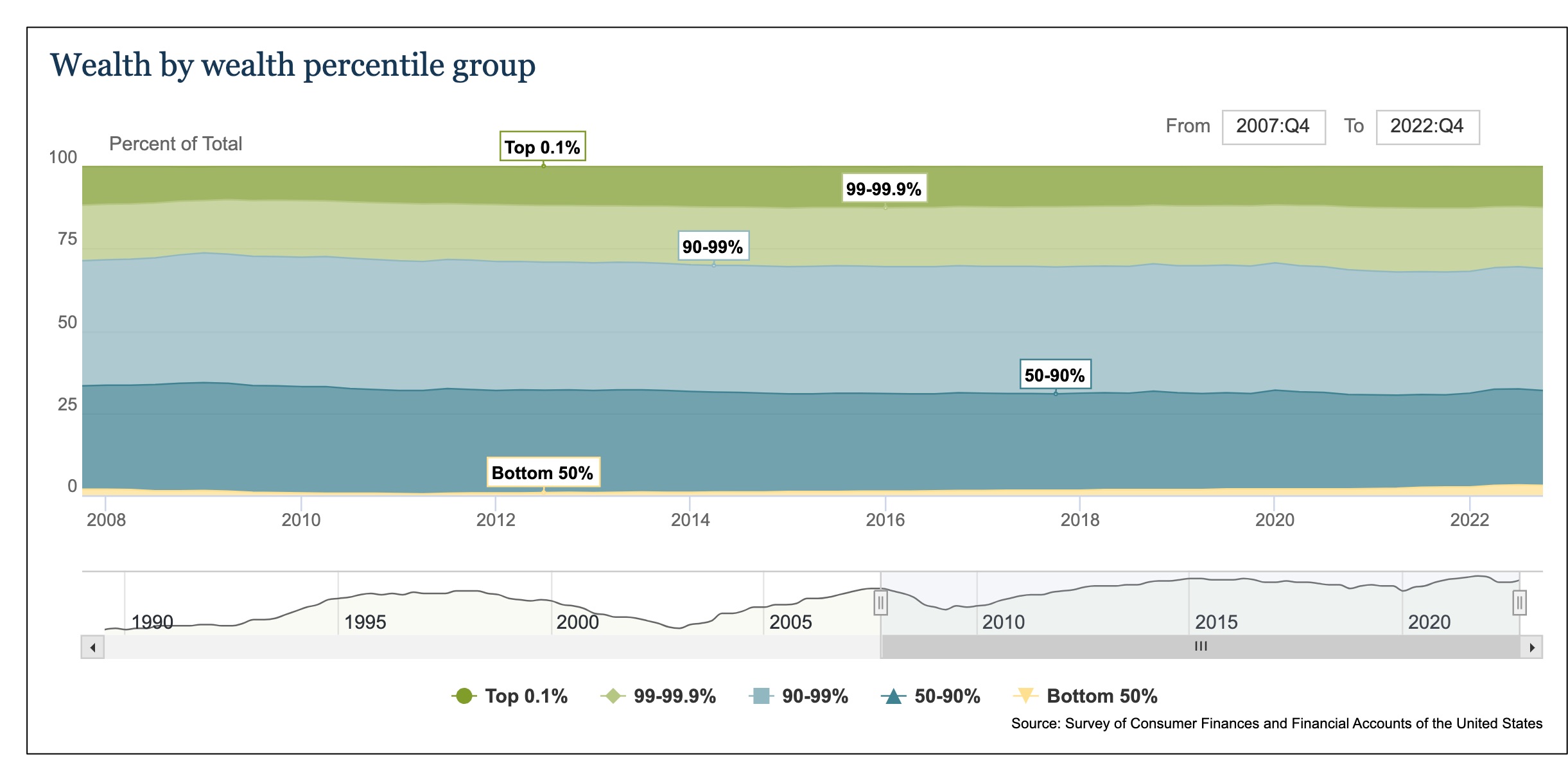 U.S. wealth distribution