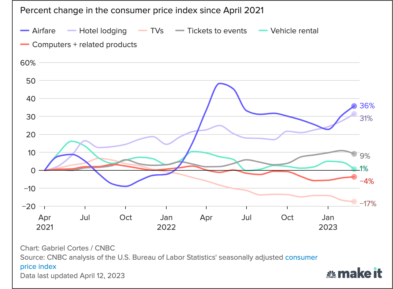 price increase decisions