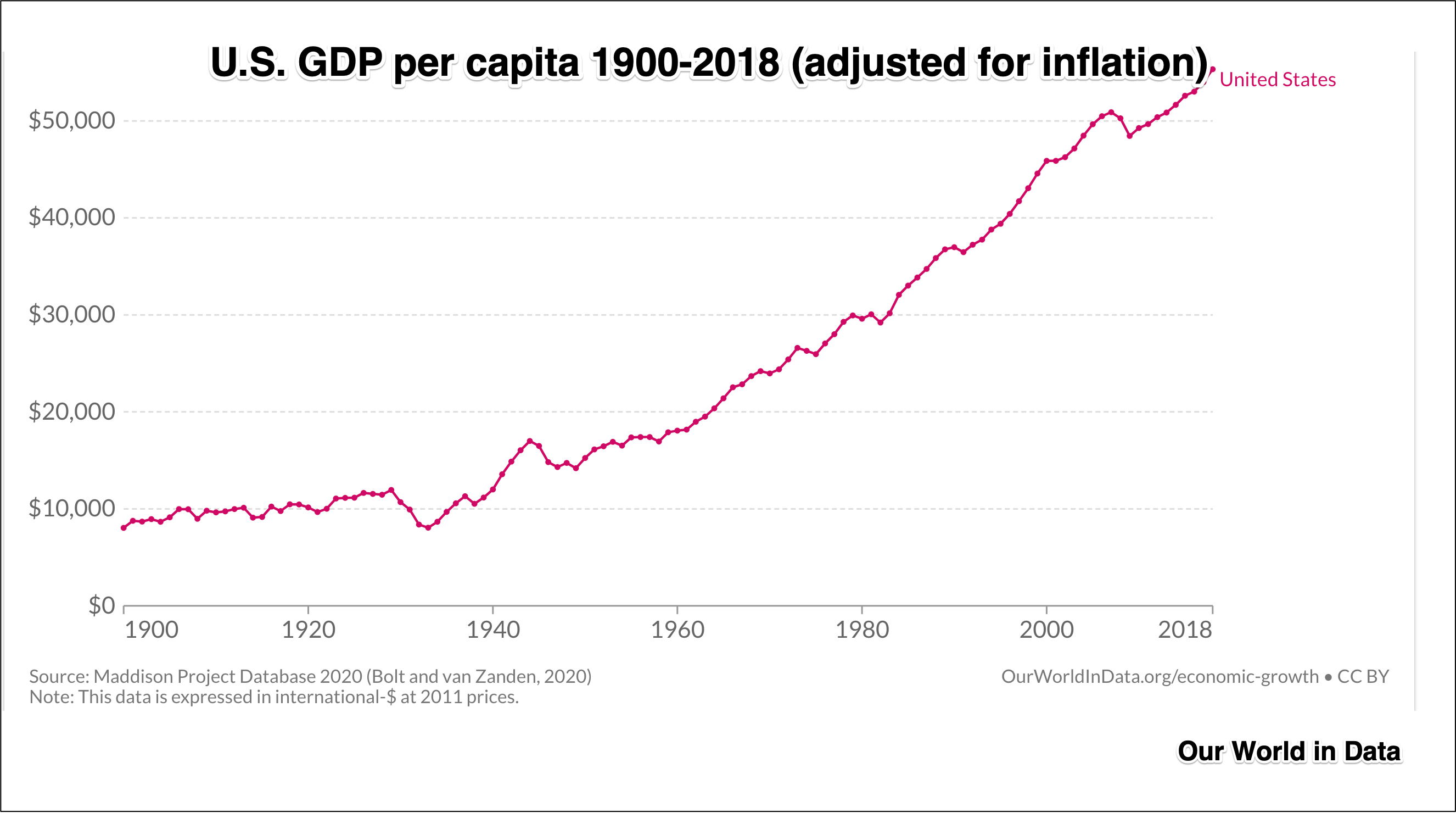 U.S. economic growth
