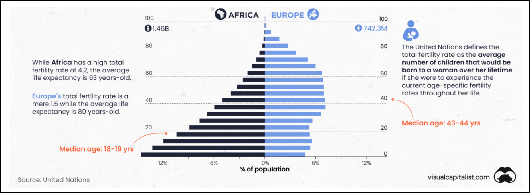 population pyramids