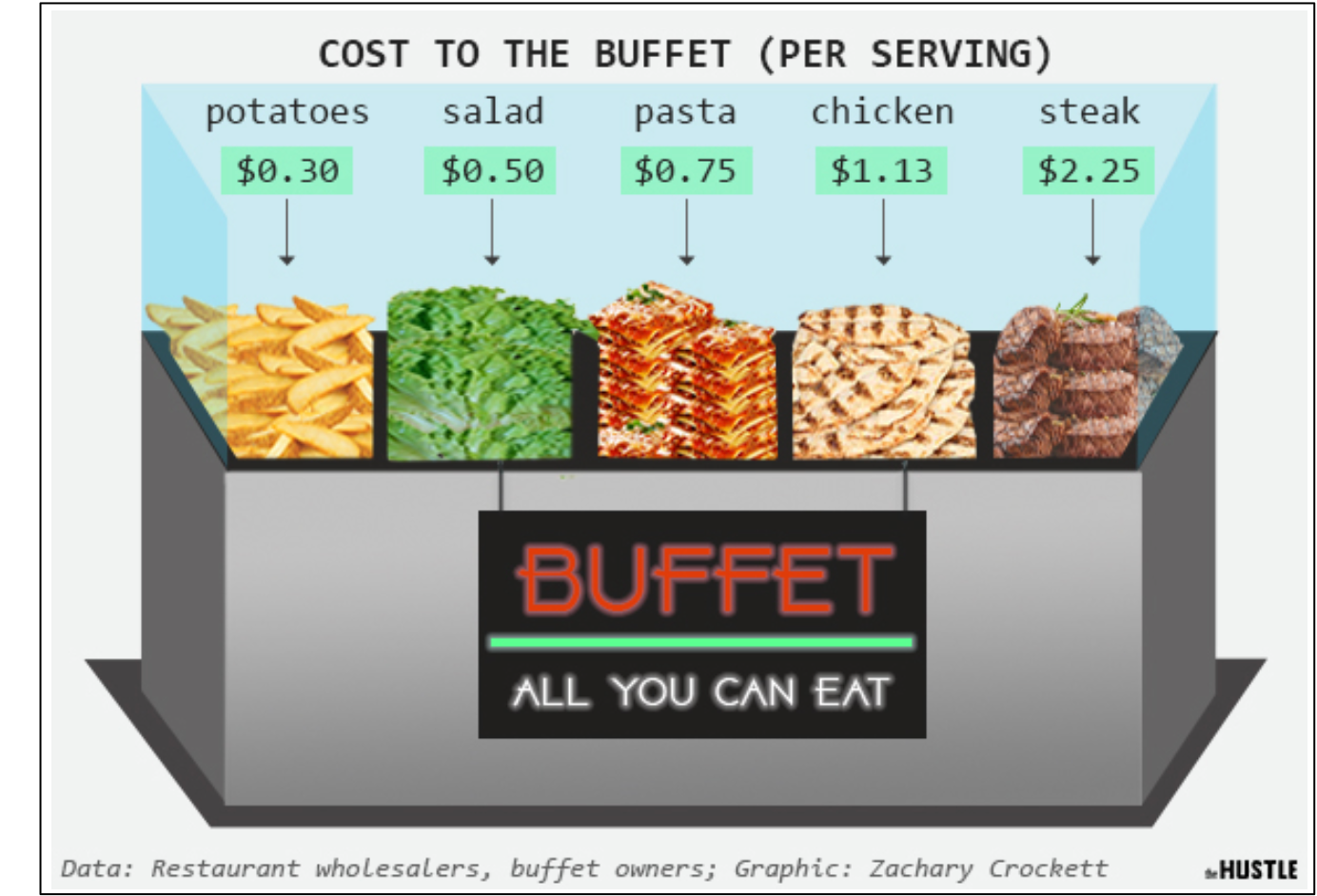 buffet economics