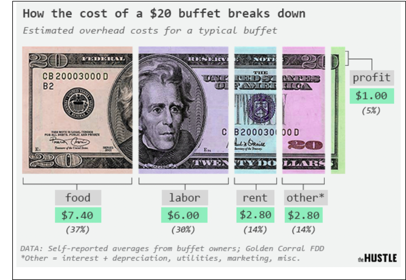 buffet economics