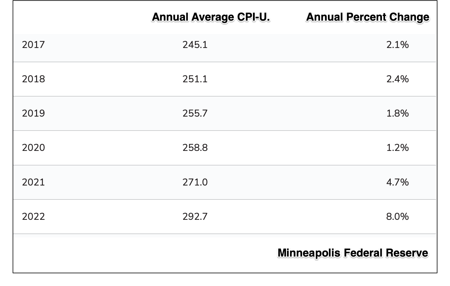 CPI inflation rates