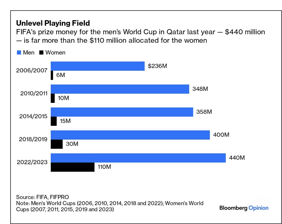 World Cup Football gender pay gap
