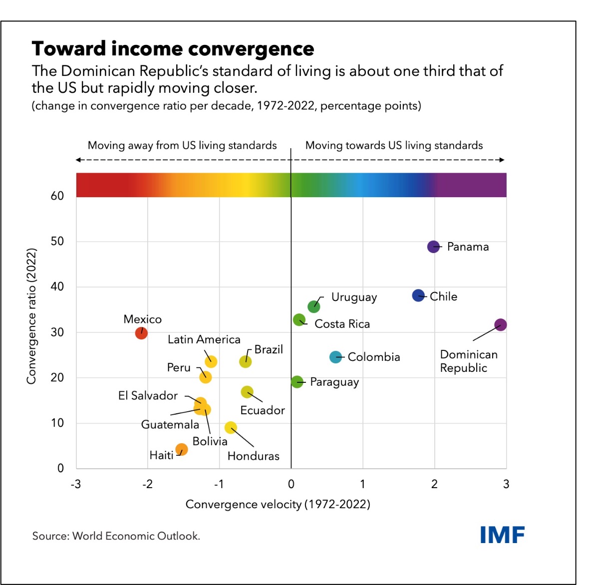 middle income trap