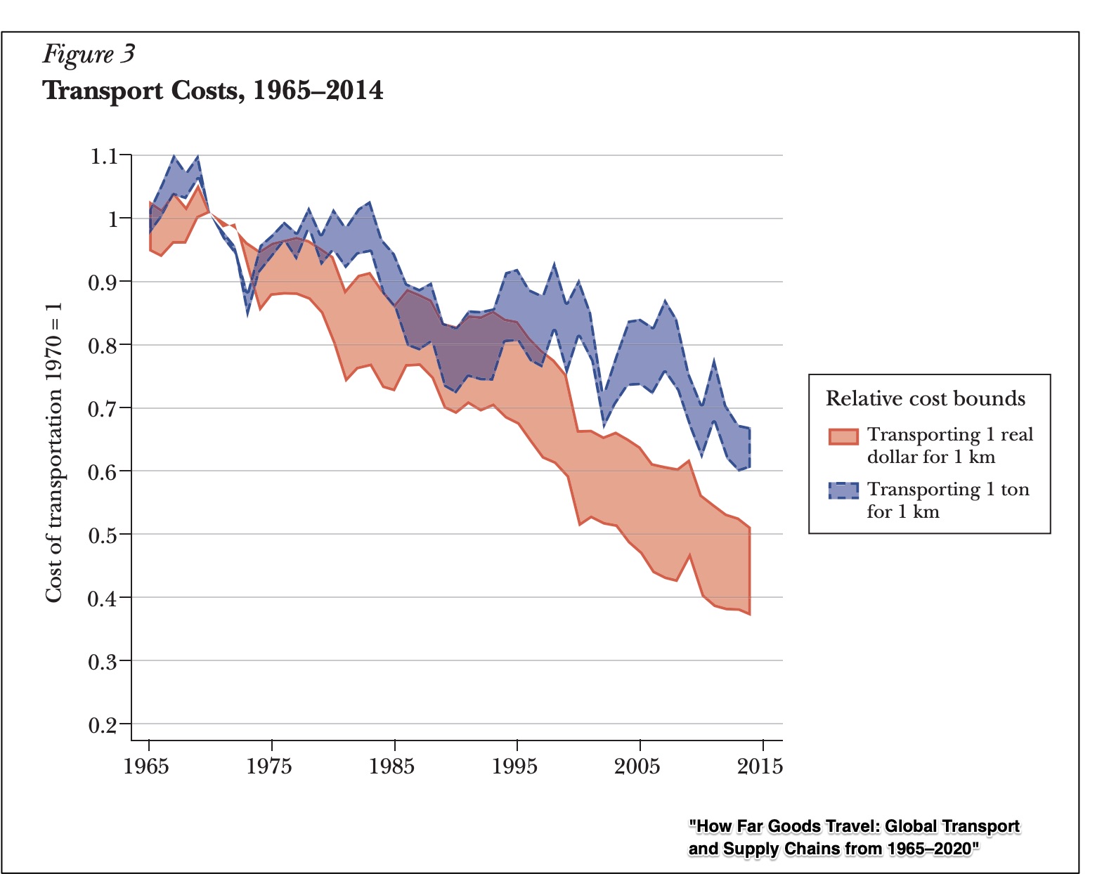transport costs