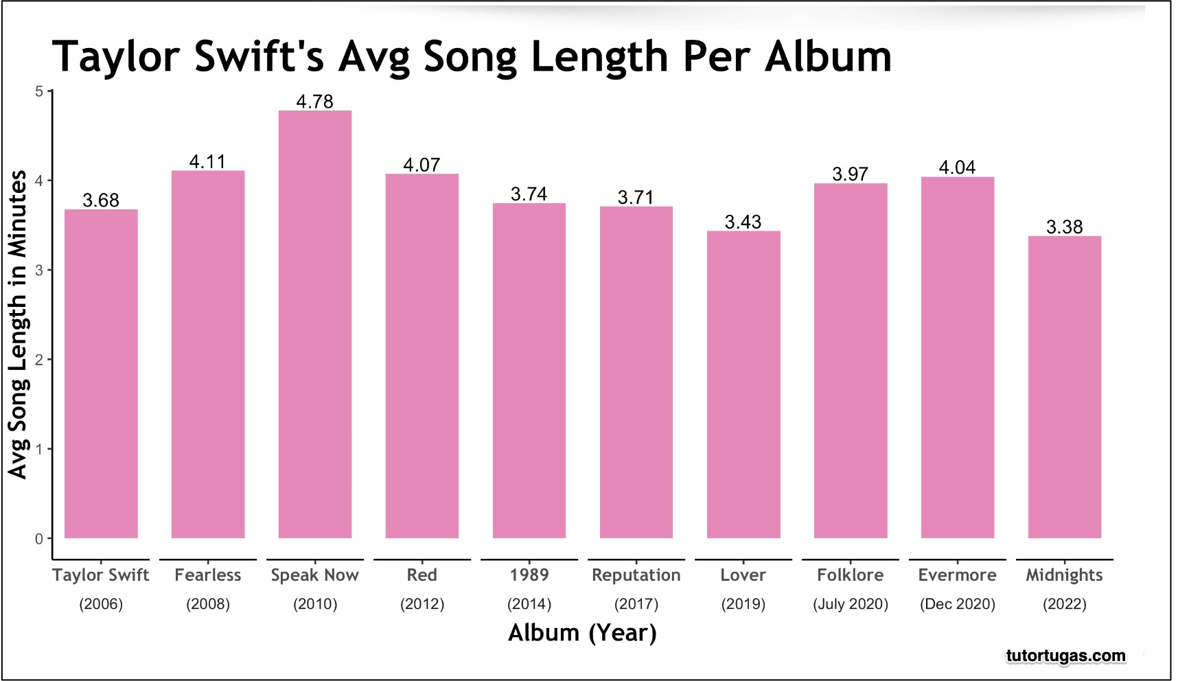 shorter songs. Taylor Swift