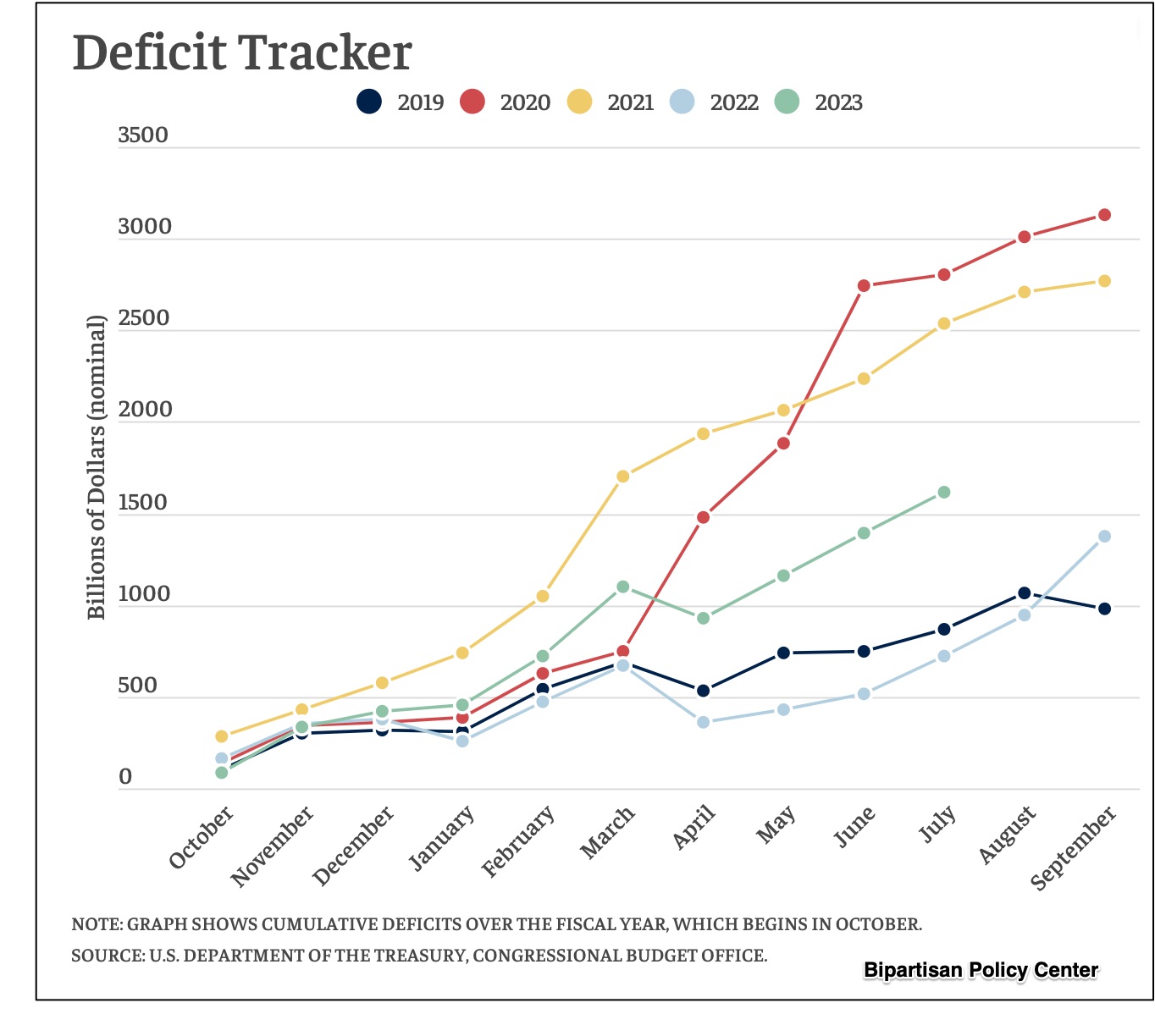 explaining the deficit