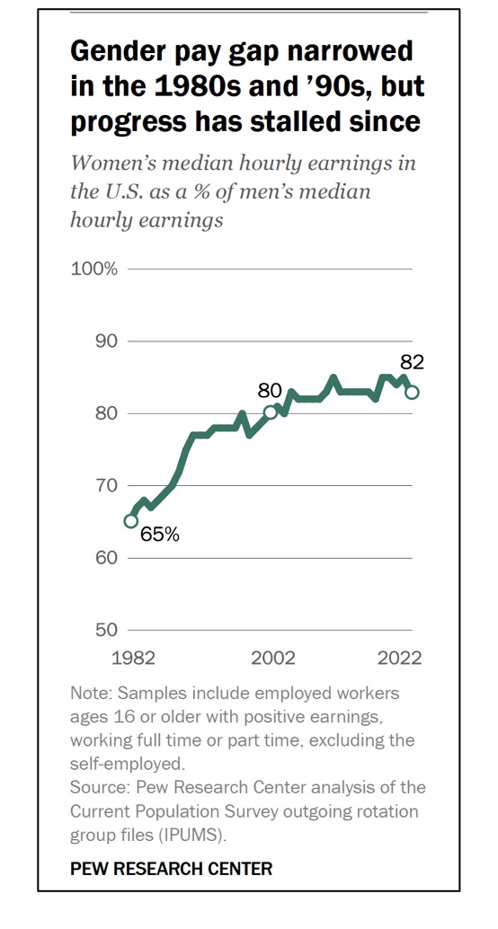 gender pay gap stalls