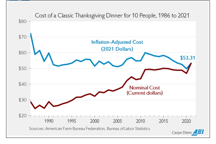 inflation adjusted Thanksgiving