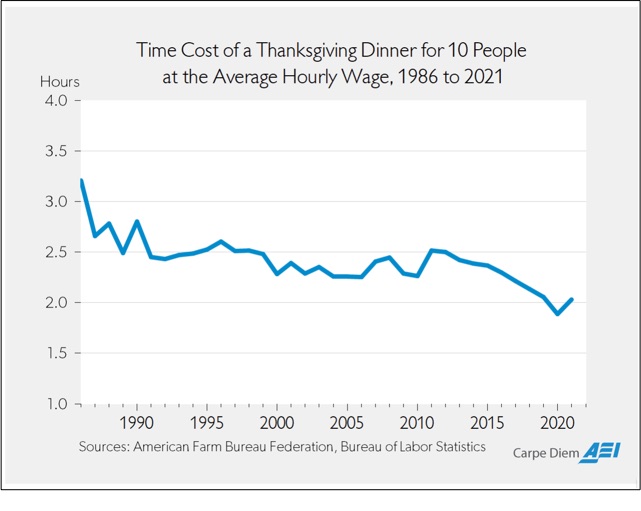 cost of Thanksgiving dinner