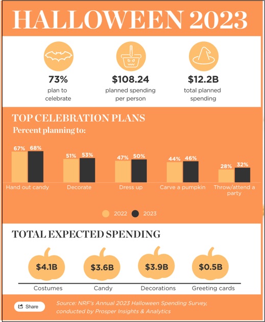 Halloween spending