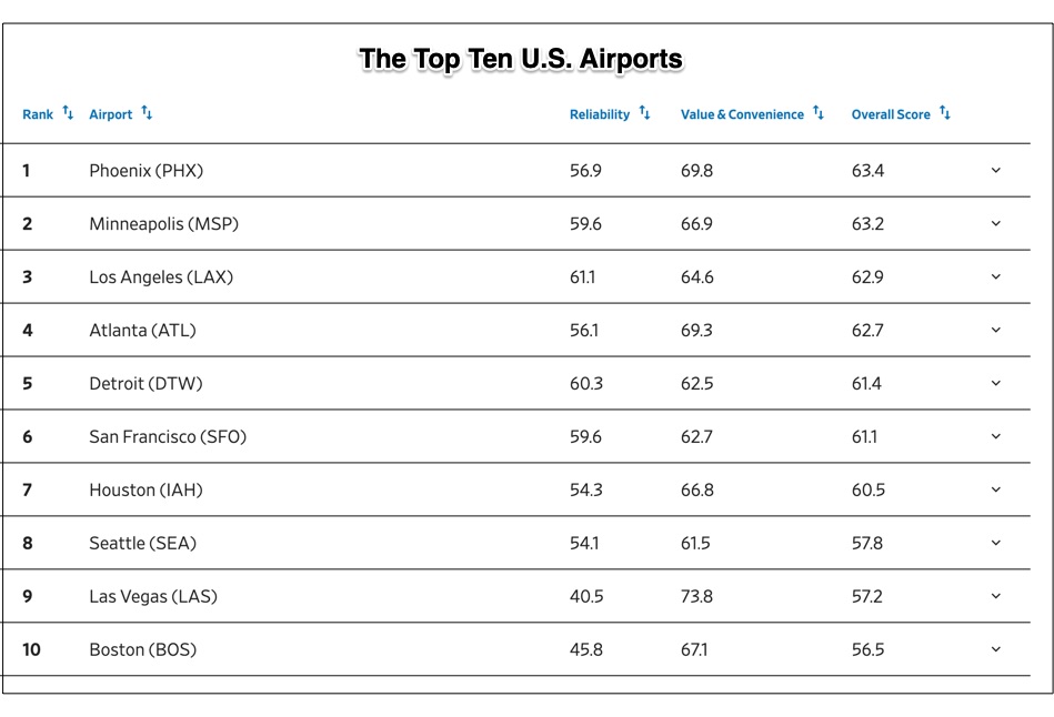 the best airports