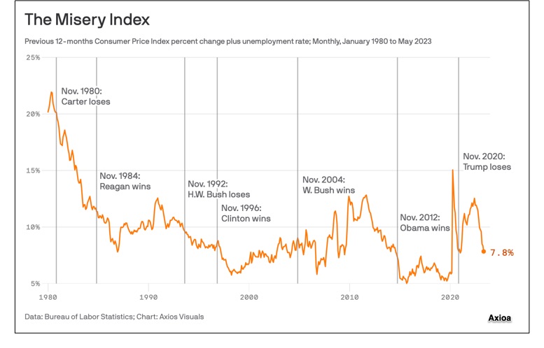 Misery Index