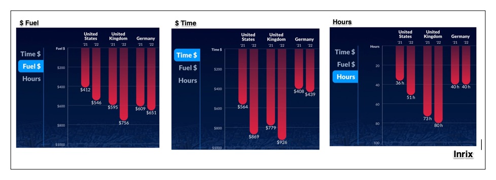 cost of commuting