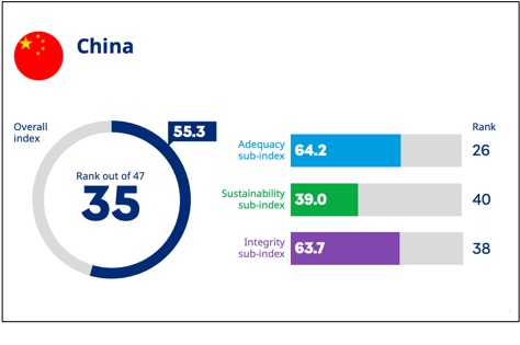 global retirement system score for China