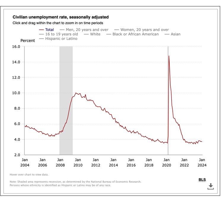 U.S. economic strength