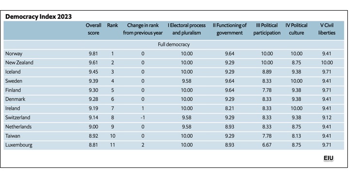 democracy and economics