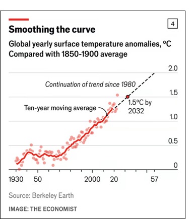 climate change calculations