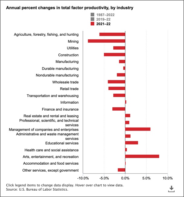total factor productivity