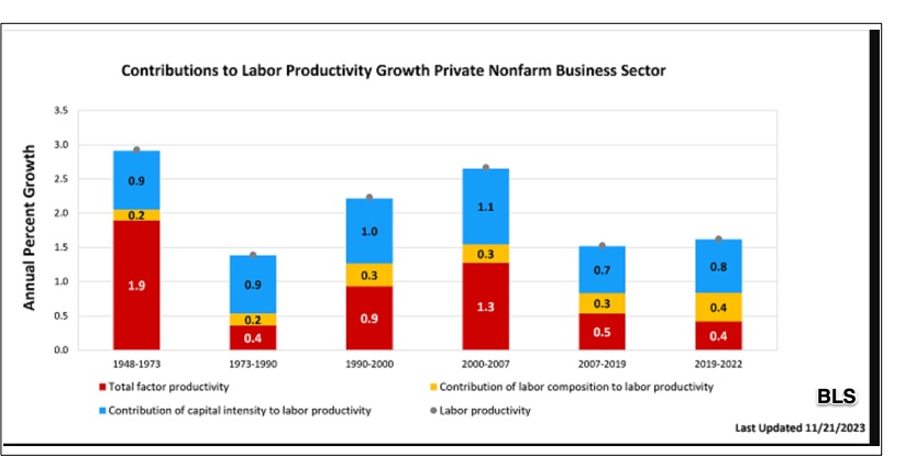 labor productivity