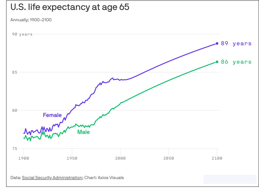 old and young populations