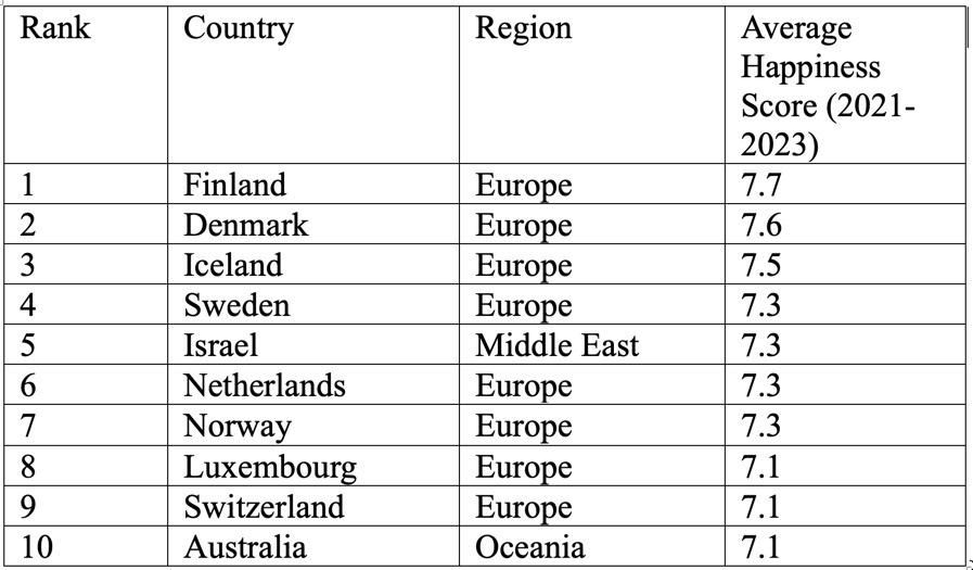 World's happiest countries