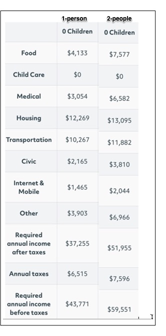 household spending