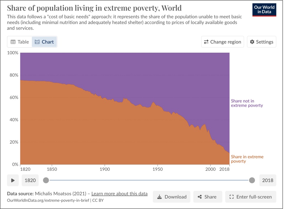 decreasing extreme poverty
