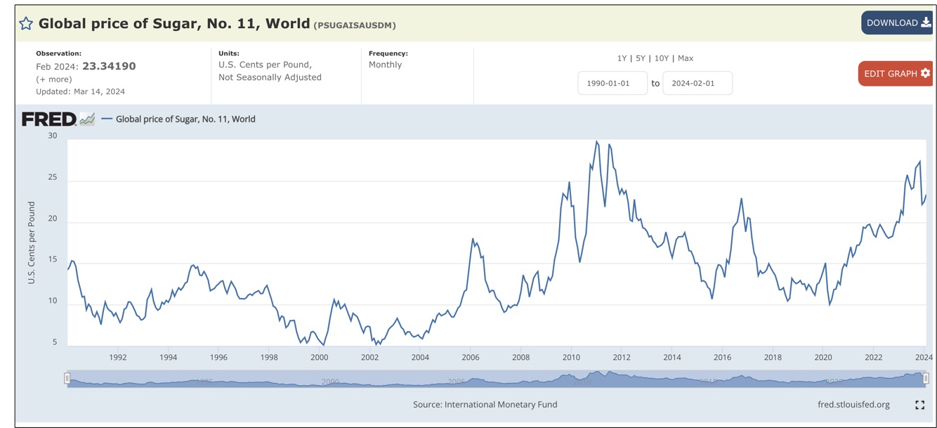 food prices sugar