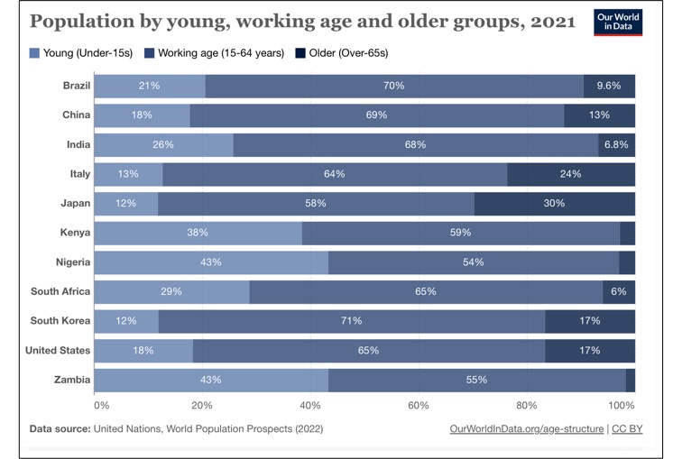 Old and young countries