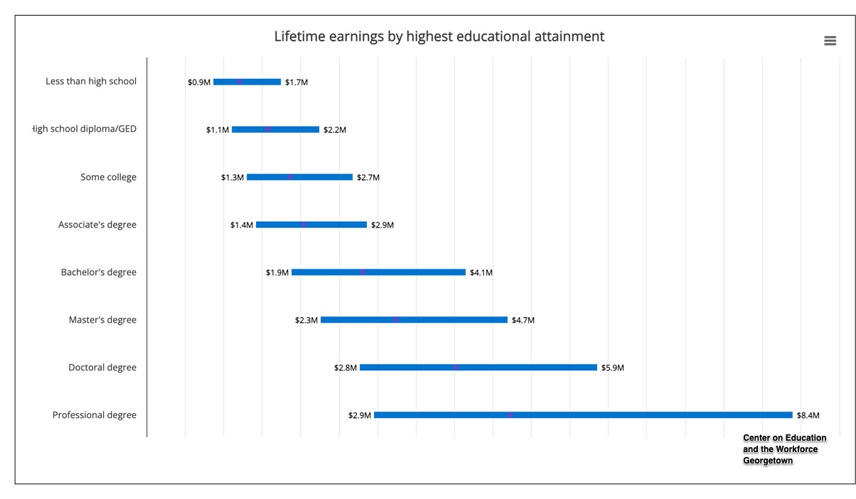 lifetime earnings