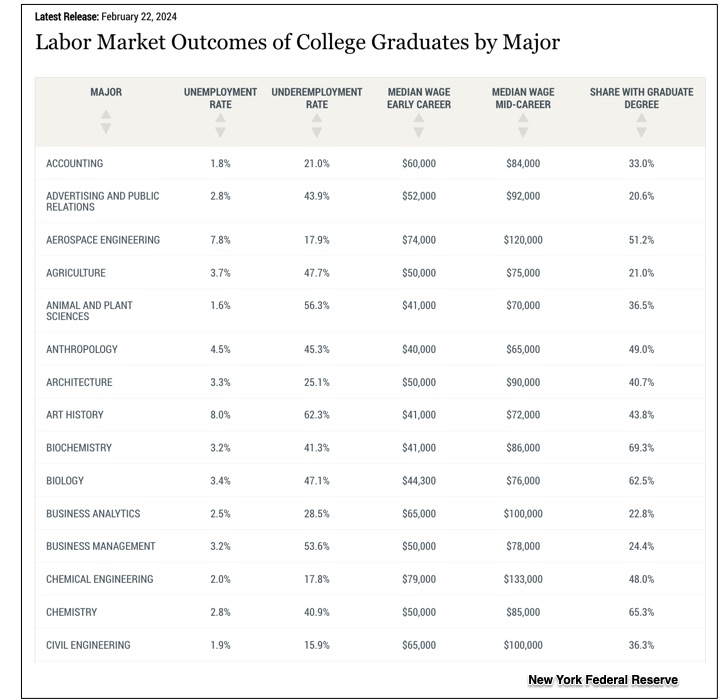 college degree