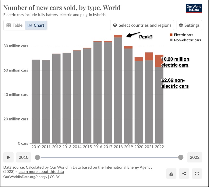 numbers of electic and non-electric cars