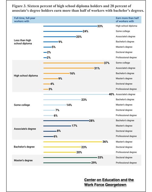 college grad earnings