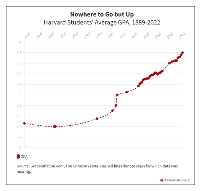 grade inflation
