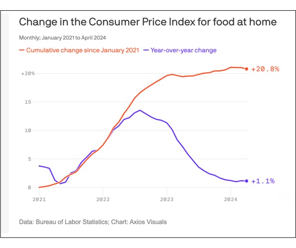 Food prices and inflation