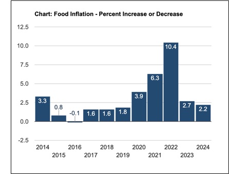 Food inflation