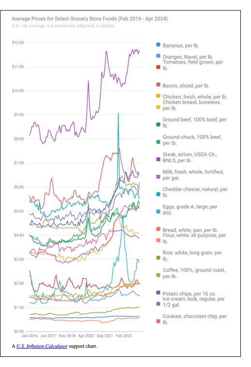 food prices