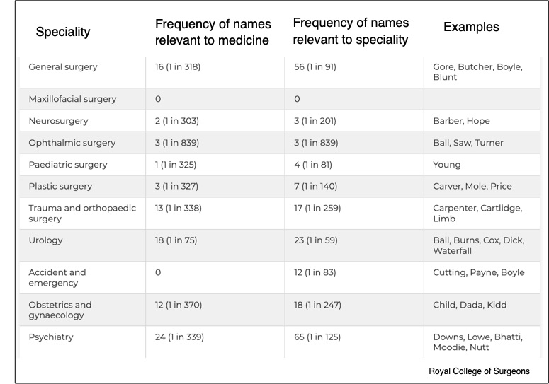 physicians' names