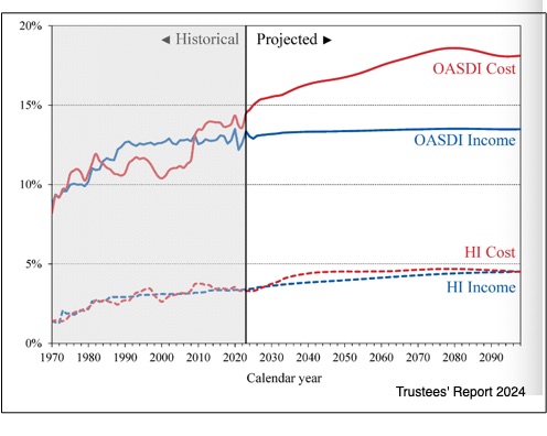 Social Security projections