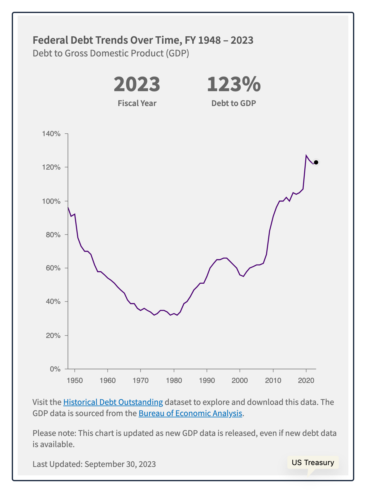 economic independemce debt