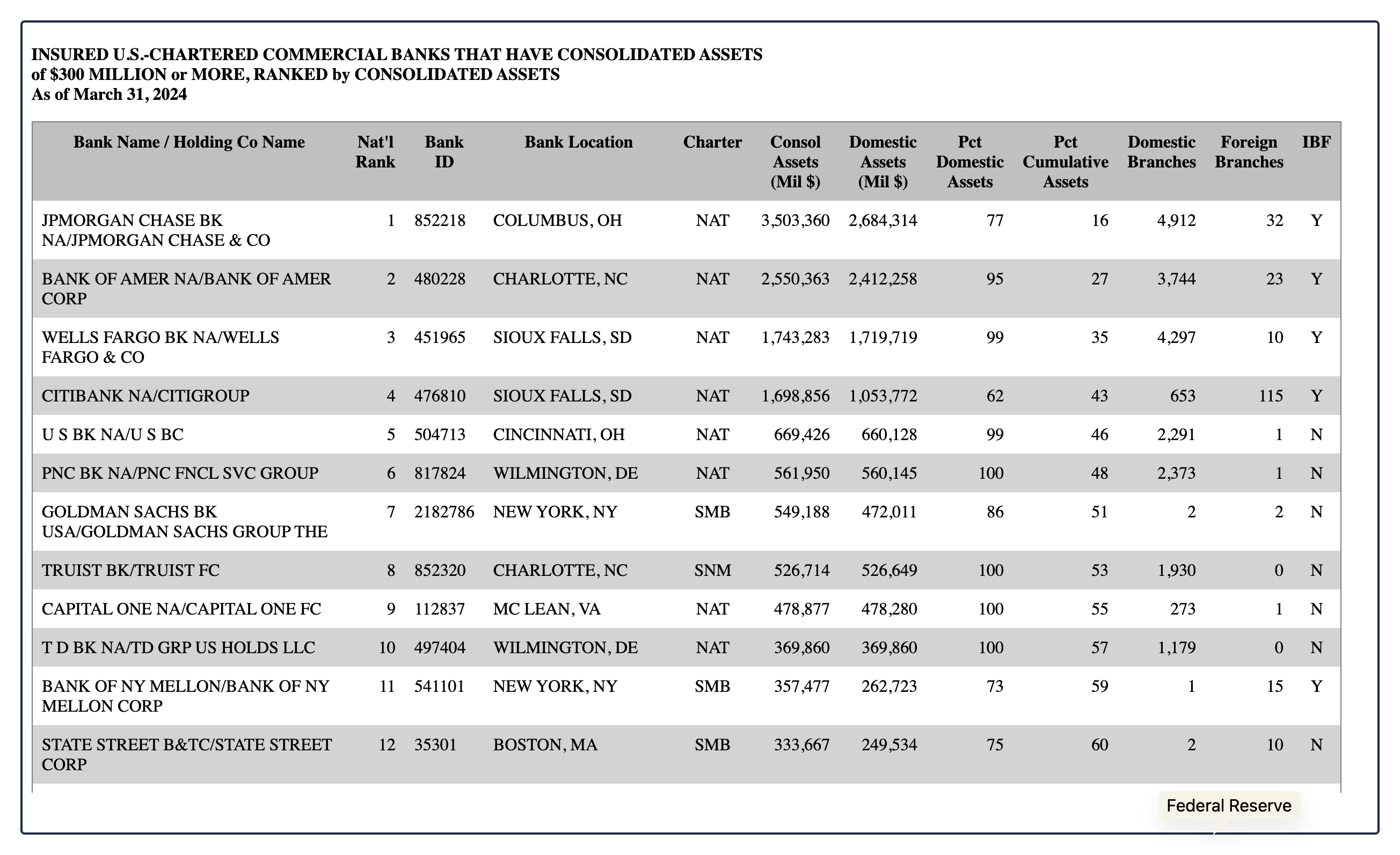 largest U.S. commercial banks