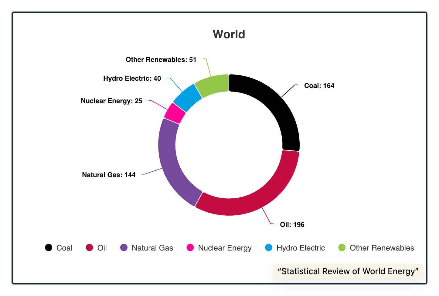 world energy consumption