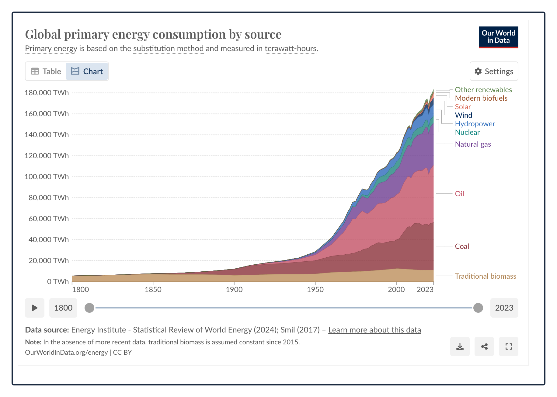 world energy consumption