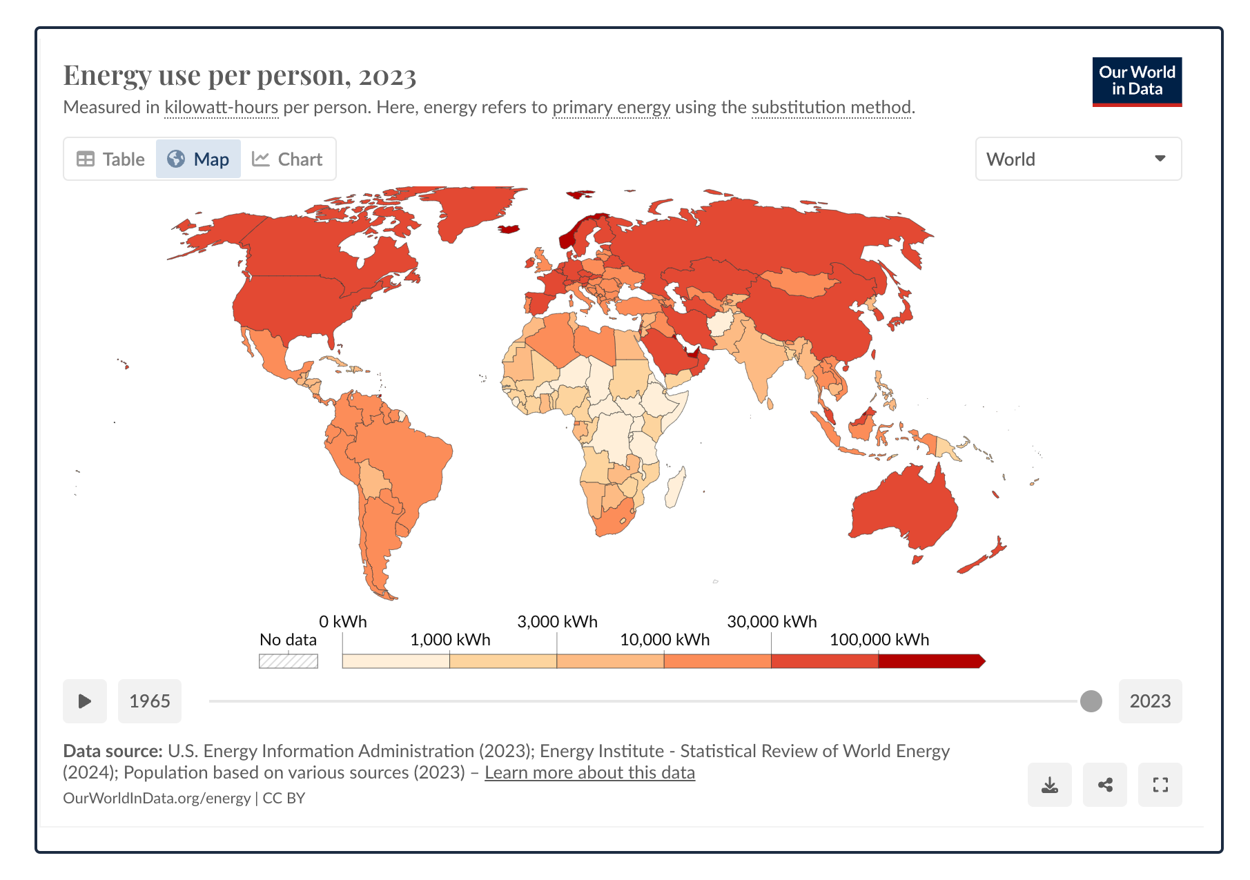 comoparing north and south hemishere energy use