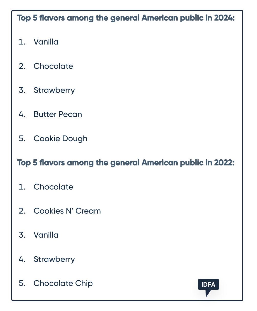 ice cream consumption