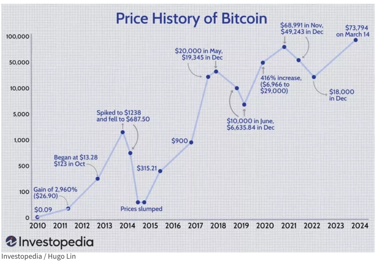 digital currencies